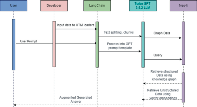 Enhancing Generative AI Chatbot Accuracy Using Knowledge Graph ...