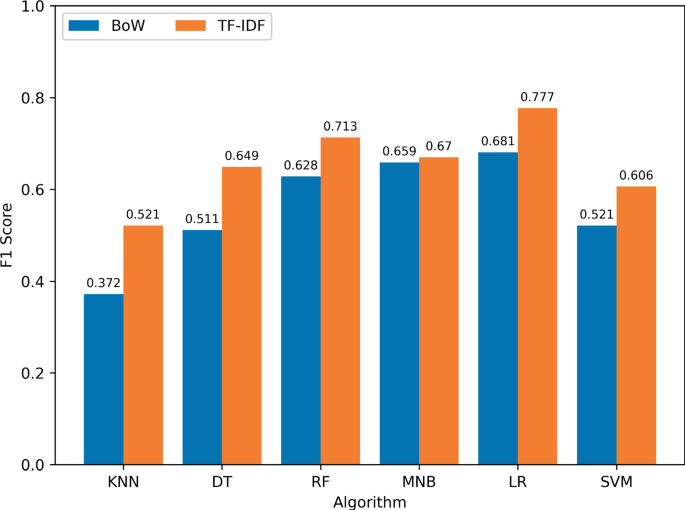 Enhancing Software Requirements Classification with Machine Learning and Feature Selection