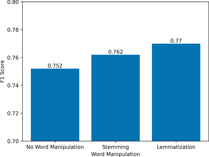 Enhancing Software Requirements Classification with Machine Learning and Feature Selection