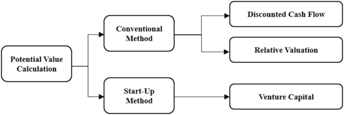 Potential Value Analysis and Benchmarking to Calculate the Current ...