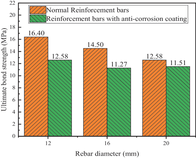 Experimental Study on the Bonding Performance of Rarite Radiation