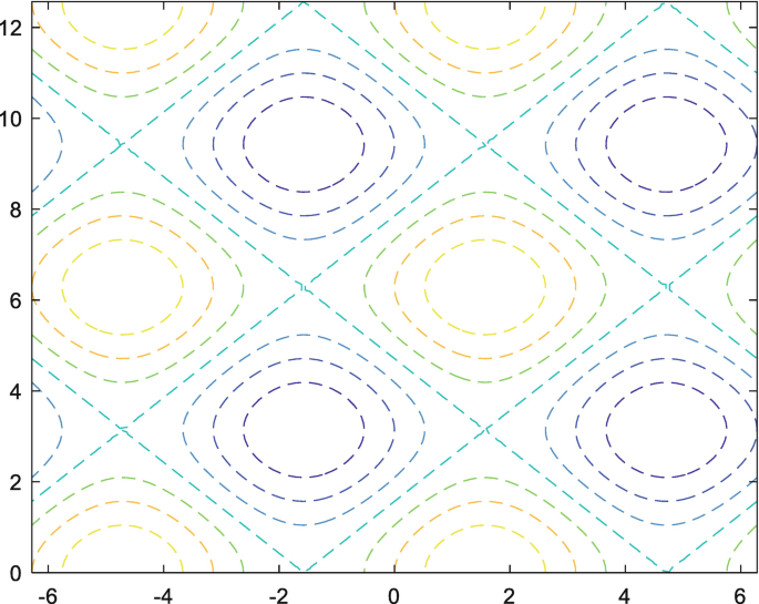 Plot Types in MATLAB: Contour Plot | SpringerLink