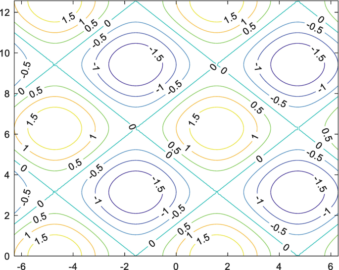 Plot Types in MATLAB: Contour Plot | SpringerLink