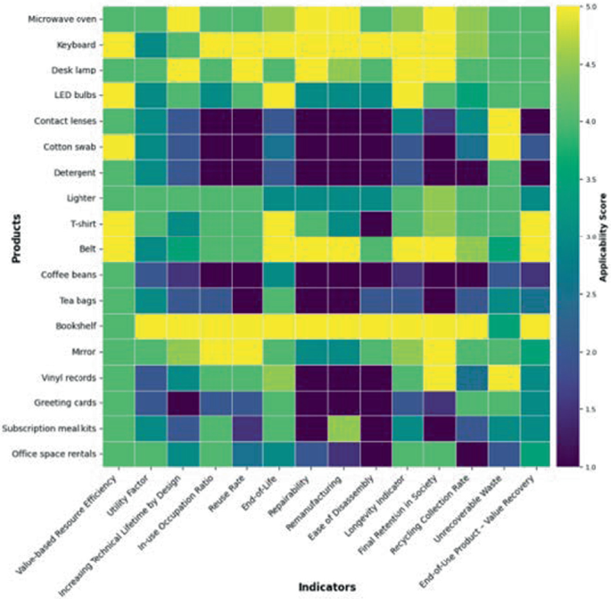 Exploring Product Circularity Indicators: Assessing Applicability ...