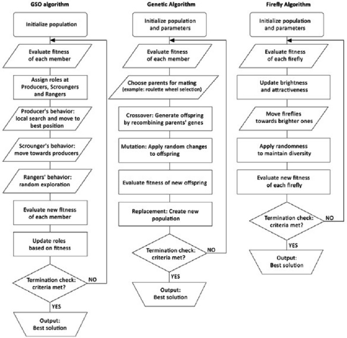 A Comparative Analysis of Meta-heuristic Algorithms for Finite Element ... image.