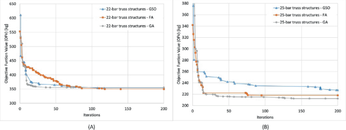 A Comparative Analysis of Meta-heuristic Algorithms for Finite Element ...