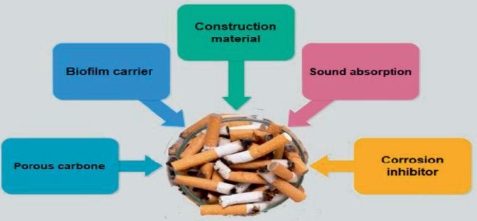 what are cigarette butts made of Turning Cigarette Butts (CBs) into Valuable Resources: Technical Potential  and Drawbacks