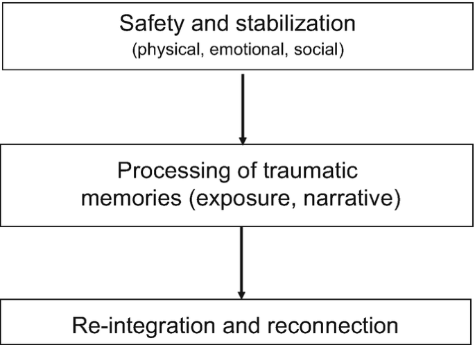 How to Treat Children and Adolescents with Trauma-Related Disorders ...