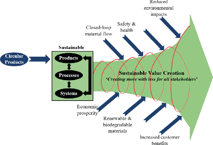 A Systems-Based Framework for Product Circularity Assessment | SpringerLink