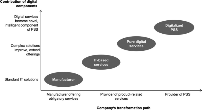 Service Generation Digital Servitization Maturity Model: A Proposed Framework | Springer ...
