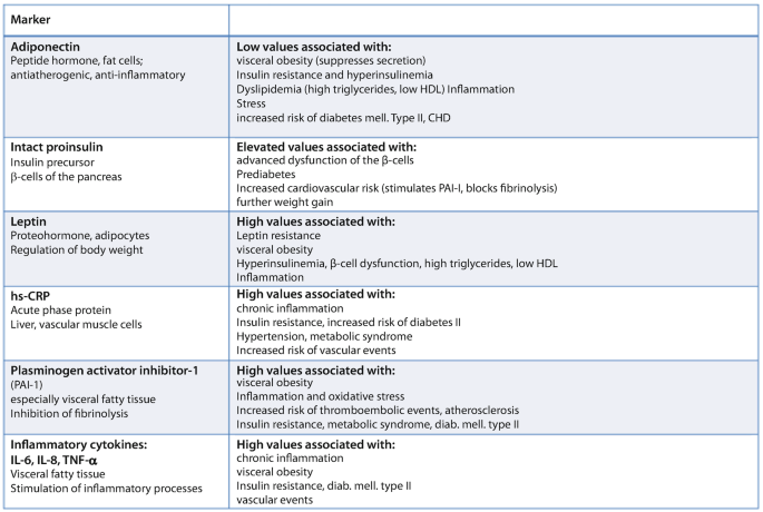 Nutrition in Lymphology. Insulin Resistance and Inflammation | Springer ...