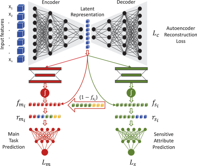 Fair Latent Representation Learning with Adaptive Reweighing | SpringerLink