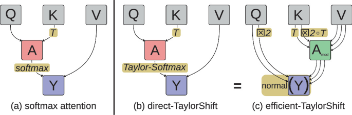 Self-Attention at Constant Cost per Token via Symmetry-Aware Taylor Approximation