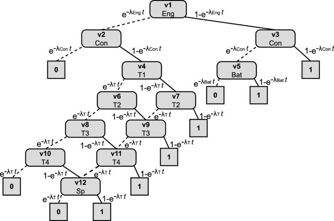 Dependability Metrics for Fault Trees Without Repair | Springer Nature ...
