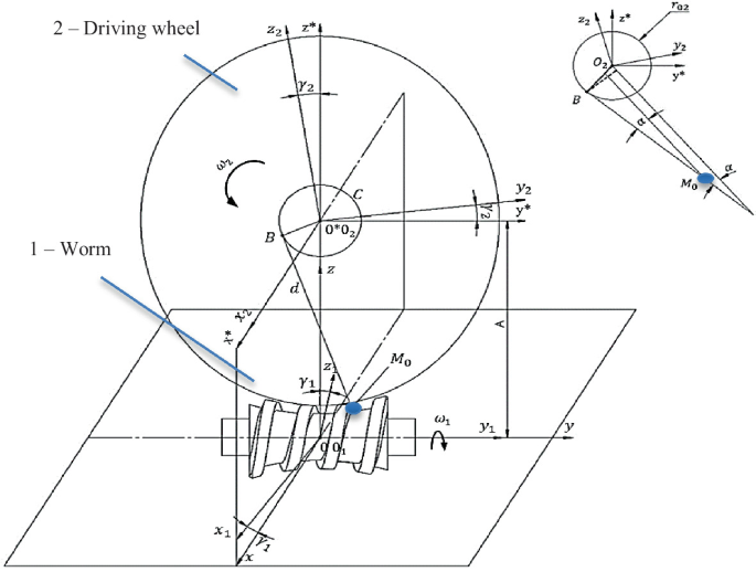Contribution on the Kinematics of Unconventional Worm Gears | Springer ...