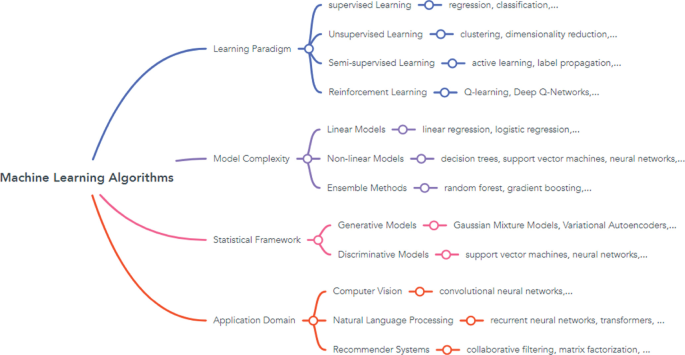 Machine Learning Algorithms for Applications in Materials Science I ...
