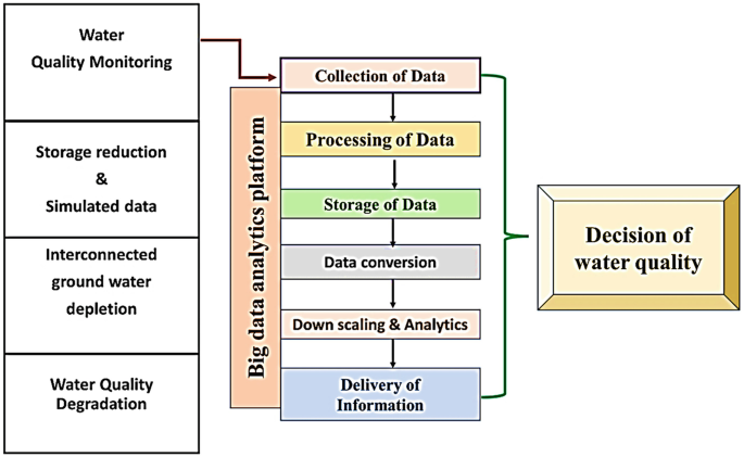 Machine-Learning Application for Water Pollution Control and Water ...