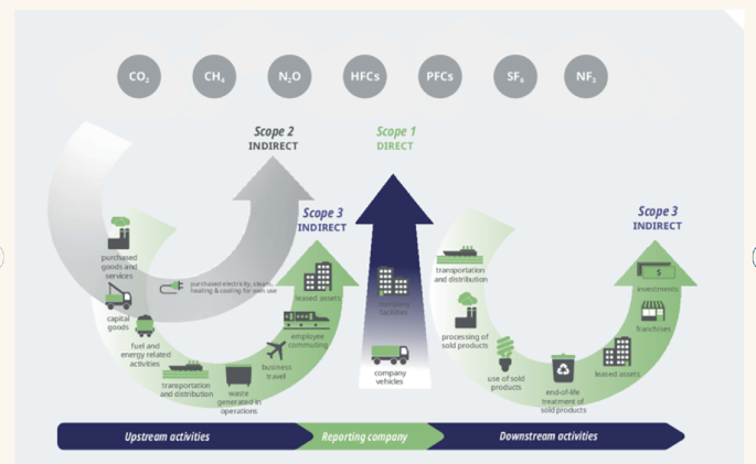 Product Carbon Footprint (PCF)—Scopes and Strategies | SpringerLink