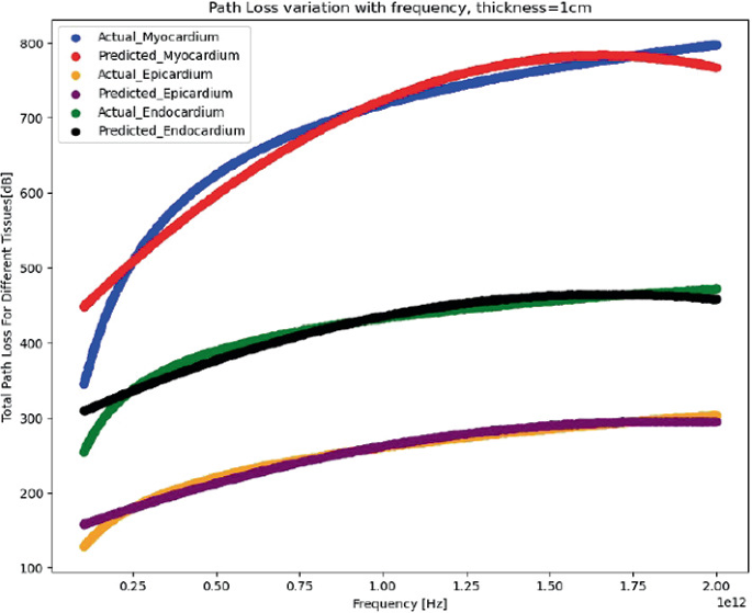 Path Loss Prediction Using Machine Learning Models for in-vivo Wireless ...