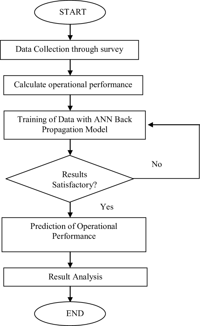 An ANN Approach for Measuring Operational Performance Efficiency in ...