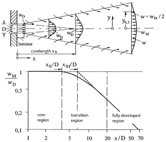 Fluid Mechanical Investigation of the Outgoing Free Jet of Nozzels ...