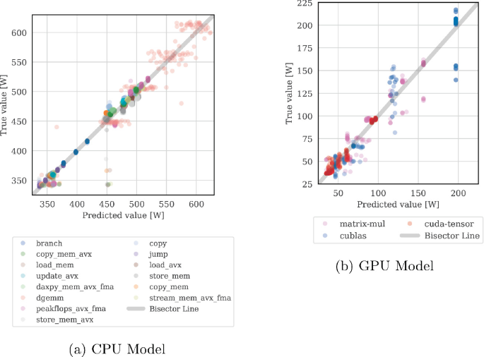 A Comprehensive Analysis of Process Energy Consumption on Multi-socket ...
