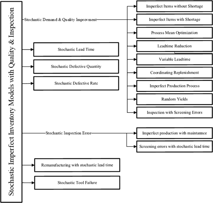 Stochastic Imperfect Inventory Models with Quality and Inspection ...