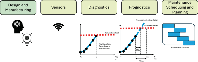 Integrating Prognostics and Health Management in the Design and ...