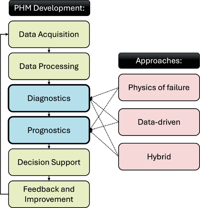 Integrating Prognostics and Health Management in the Design and ...