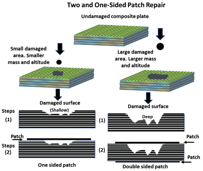 Composite Repairs (Industrial Applications and Analysis) | SpringerLink