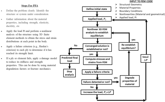 Progressive Failure Analysis (PFA) of Laminated Composites | SpringerLink