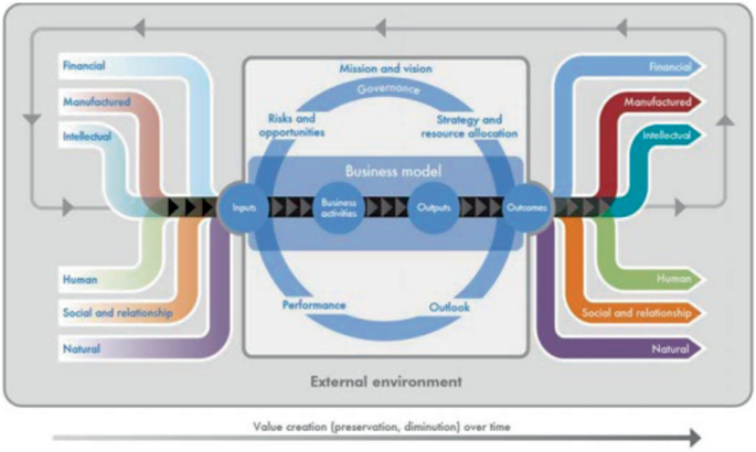 Integrated Reporting | Springer Nature Link (formerly SpringerLink)