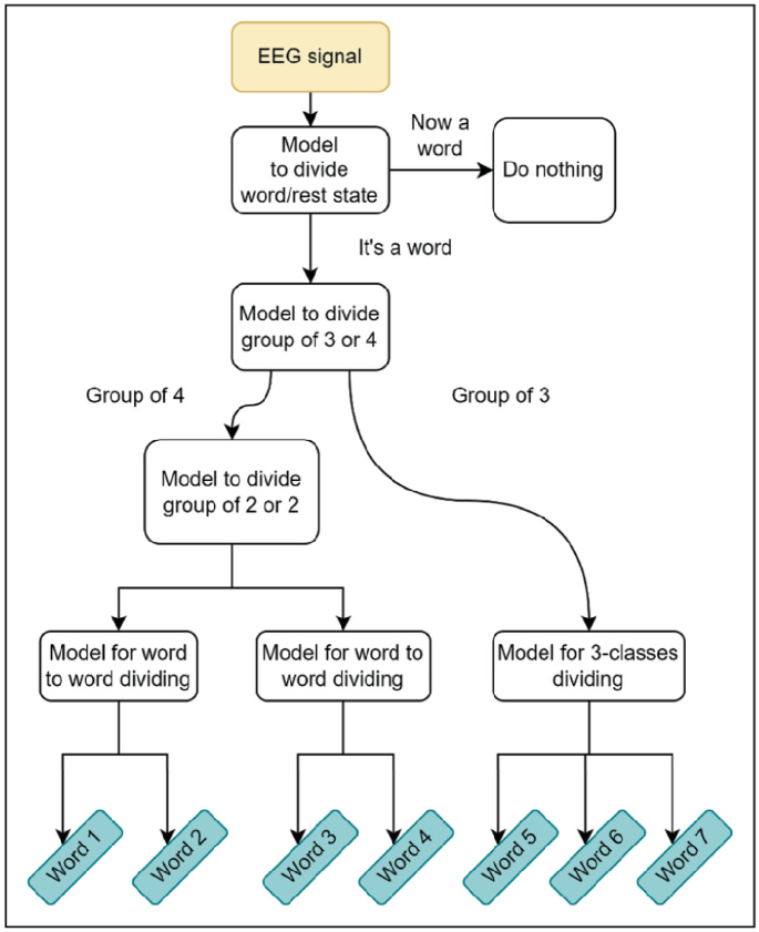 EEG Inner Speech Classification Using Machine Learning Cascade Model ...