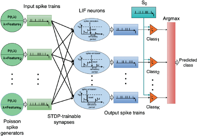 On Solving Classification Tasks Using Spiking Neural Network with ...