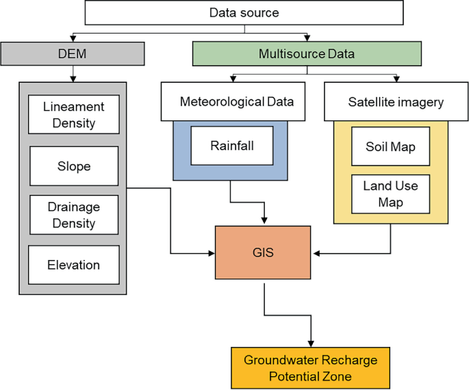 Delineation of Groundwater Recharge Potential Zones Using GIS: A Case ...