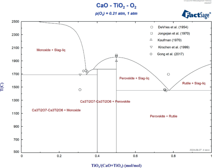 Phase Equilibria and Thermodynamic Modeling of CaO-SiO2-MgO-Al2O3-TiO2 ...