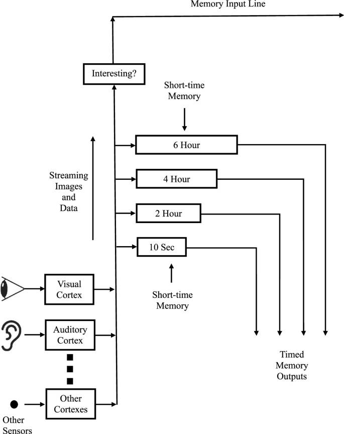 Cognitive Memory for Seeing and Hearing | Springer Nature Link