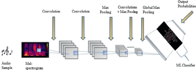 CNN-ML Framework-Based Predominant Musical Instrument Recognition Using ...