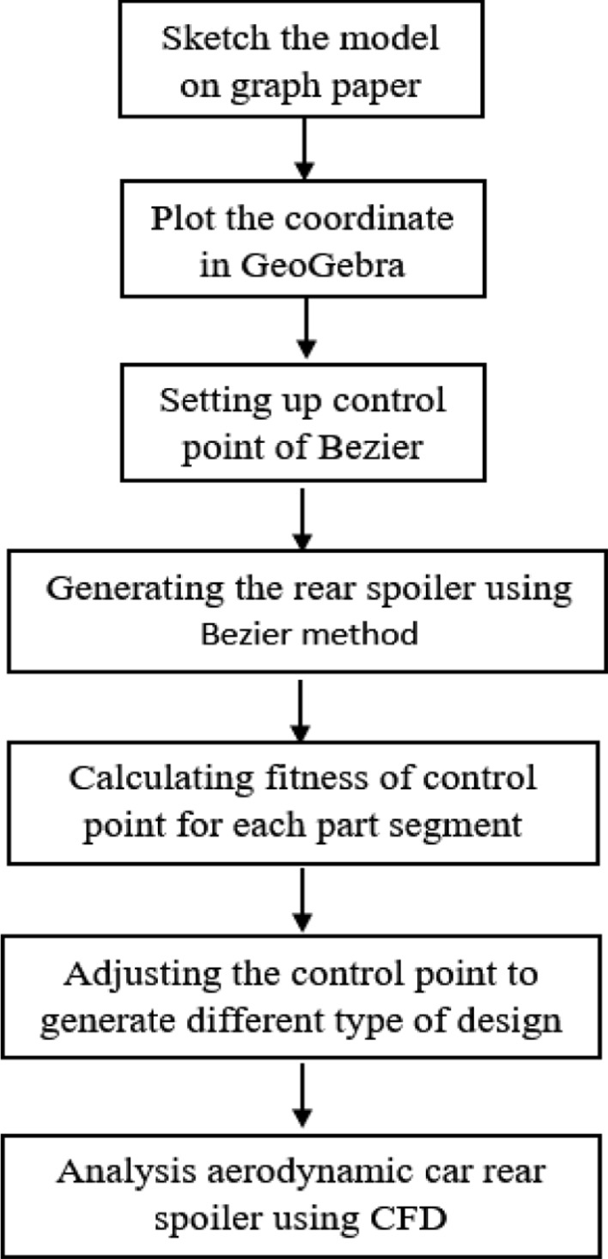 Optimization of a Car Rear Spoiler Using Bezier Curves | SpringerLink