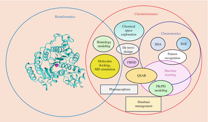 Role of Cheminformatics and Chemometrics in Drug design and Discovery ...