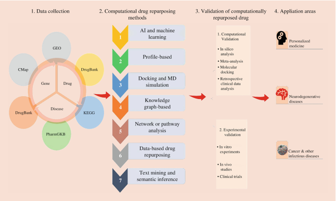 From Code to Cure: Computational Strategies in Drug Repurposing ...