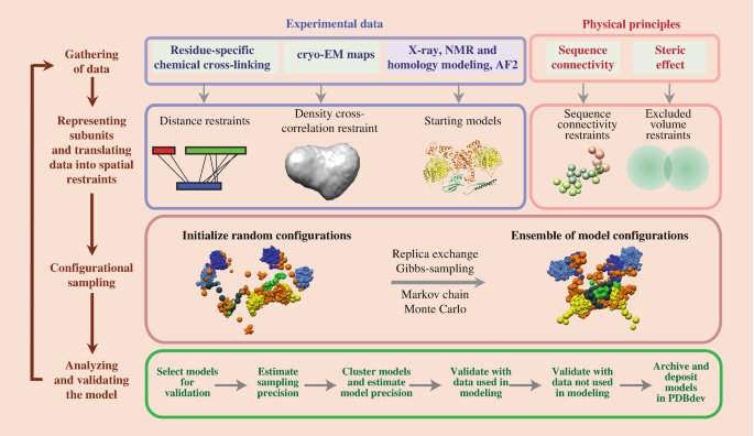 Recent Methods from Statistical Inference for Integrative Structural ...