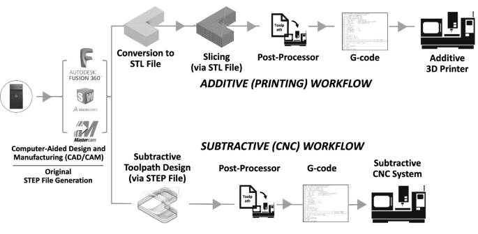 An End-to-End Framework for Verifying and Validating Manufacturing ...