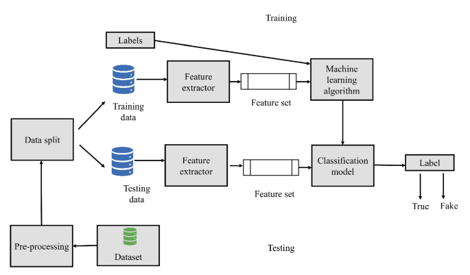 MythBuster: A Comparative Analysis of Few Machine Learning and Deep ...