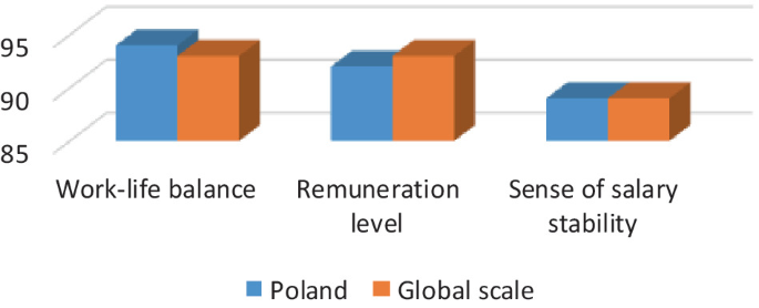 Flexible Labour Market and Work-Life Balance. The Case of Poland ...