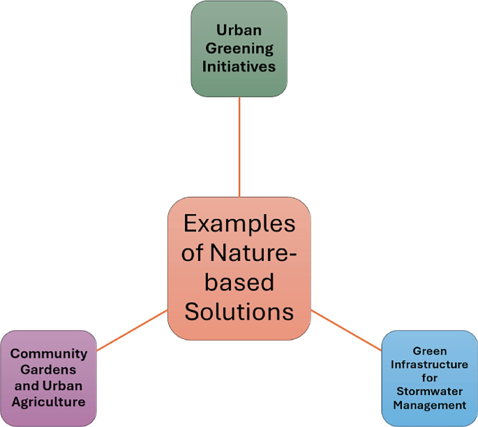 Green Infrastructure and Environmental Health Security: The Role of ...