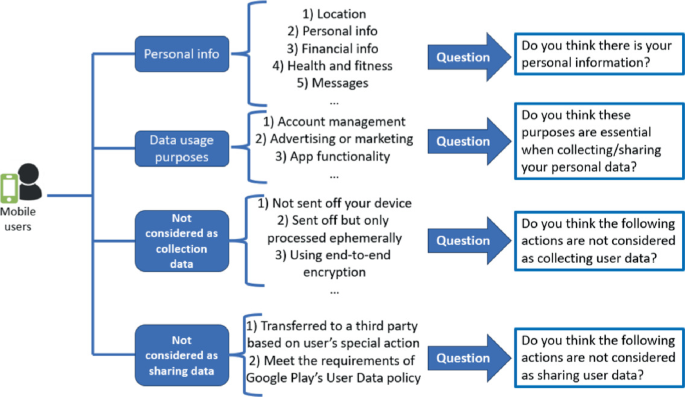 User Control Over Data Clarifying the Fog: Evaluating and Enhancing User Comprehension of ...