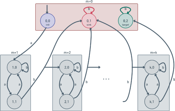 1–2–3–Go! Policy Synthesis for Parameterized Markov Decision 