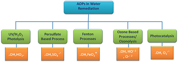 Nanotechnology in Advanced Oxidation Processes for Water Remediation ...