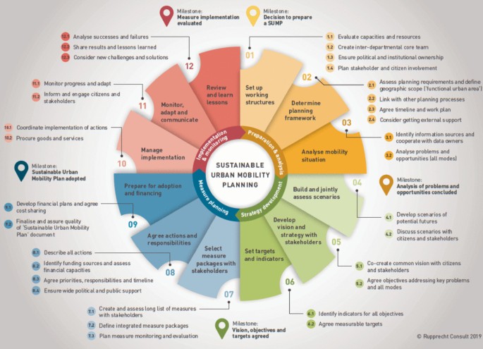 Adapting the Design of Sustainable Urban Mobility Plans to Pandemic ...